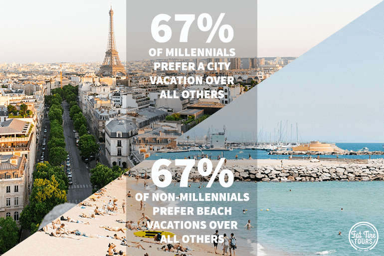 For millennials, it's all about the bright lights and big cities. An overwhelming majority (67 percent) prefer a city vacation over all others, whereas non-millennials prefer the beach (67 percent) over all others.
