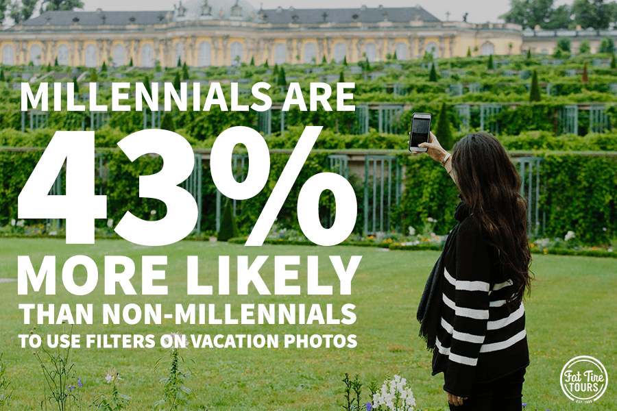 Millennials are 43% more likely than non-millennials to use filters on vacation photos.