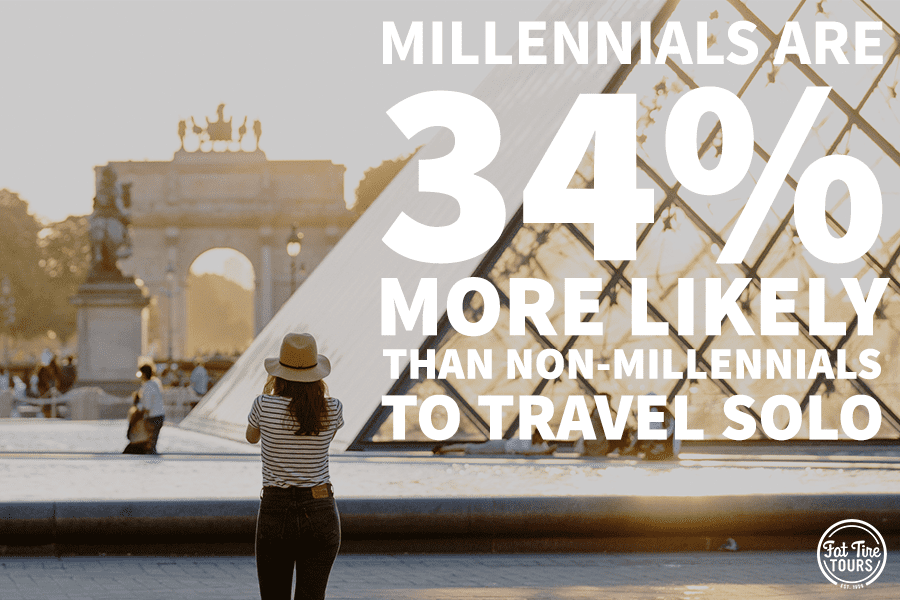Millennials are 34% more likely than non-millennials to travel solo.