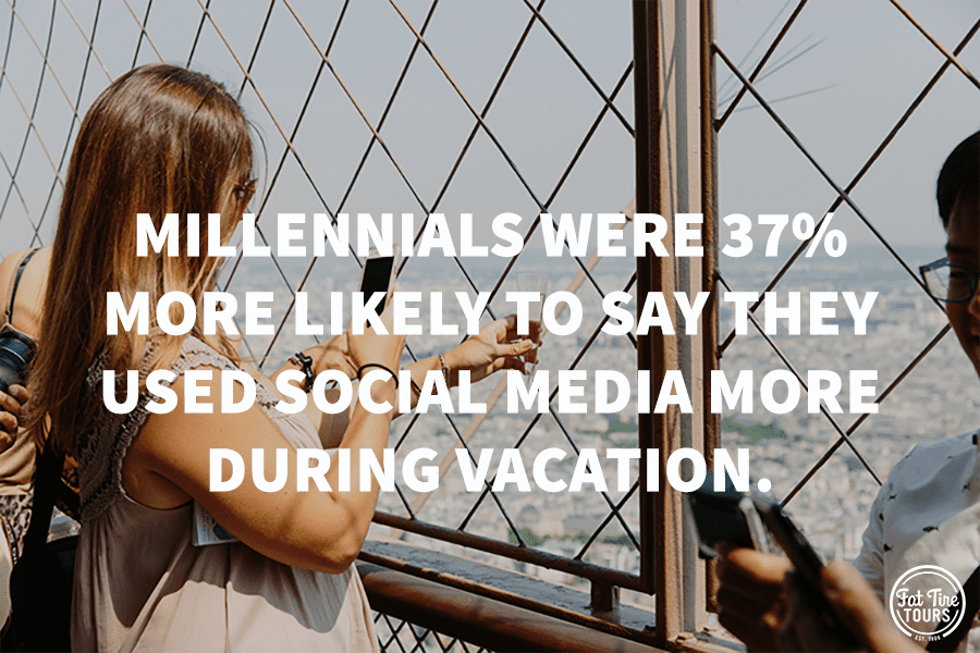 Millennials were 37% more likely to say they used social media more during vacation.