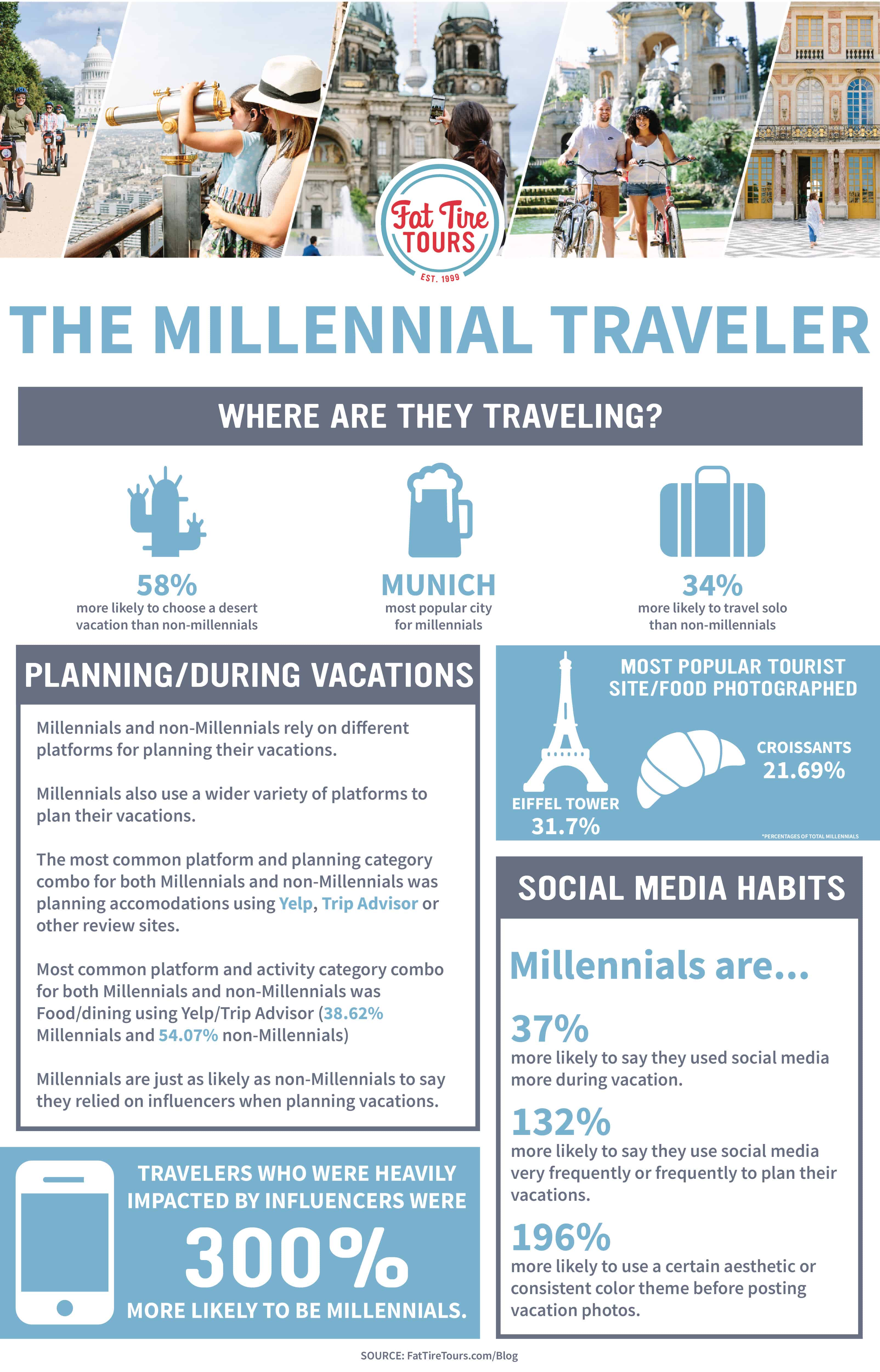 Infographic on Millennial Travelers